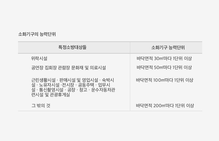 설치기준 & 소화 능력 단위
