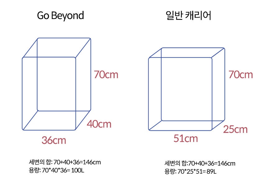 최적의 비율로 최대의 수납 공간을 만들었습니다. 

가로세로의 합이 같은 조건이라도 두변의 길이가 동일한 정사각형일때 면적이 가장 크게 나온다는 사실!

가로가 넓고 세로폭이 좁은 일반 캐리어와 달리 고비욘드 시즌2는 가로세로의 비유이 비슷해 같은 조건에서(세변의합이 동일) 가장 큰 용량을 수납할수 있습니다 (28형에만 해당)