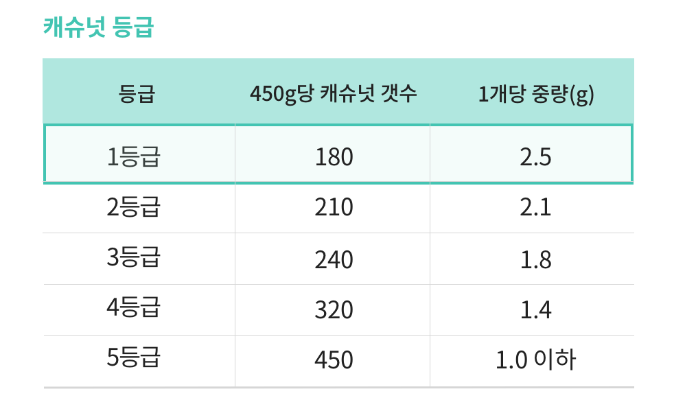 과일에도 등급이 있듯 캐슈넛에도 등급이 있어요.
